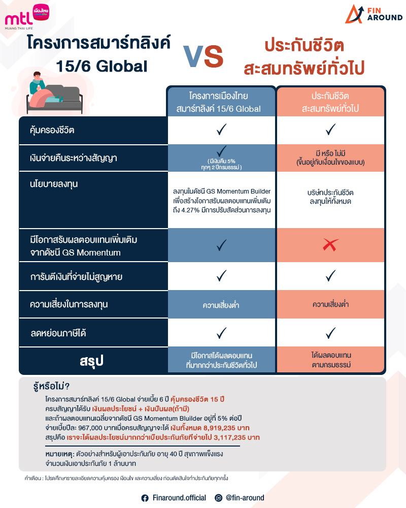 แบบประกัน 15/6 Global